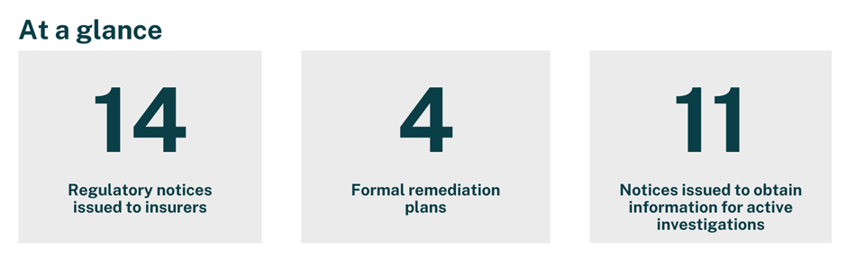 This infographic displays 3 tiles which at a glance show during this period; 1. 14 regulatory notices issued to insurers, 2. 4 formal remediation plans and 3rd tile says that 11 notices issued to obtain information for active investigations