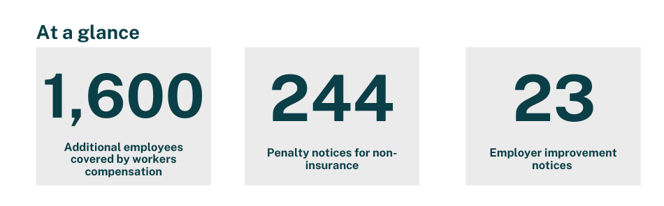 At a glance 1,600 additional employees are covered by workers compensation, SIRA issued 244 penalty notices for non-insurance and 23 employer improvement notices.