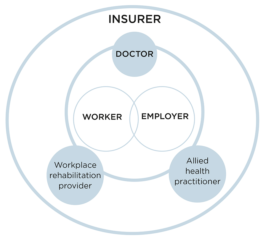 This diagram illustrates the communication responsibilities of all parties involved in supporting an injured worker