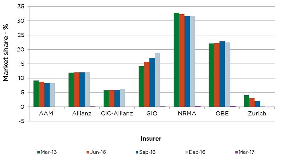 Graph showing market share (rolling 12 month) comparison of insurers. NRMA hold the highest amount of market share followed by QBE, GIO, Allianz, AAMI and CIC-Allianz and Zurich. AAMI and NRMA market shares continue to decrease, while GIO continues to gain market share in the last twelve months.