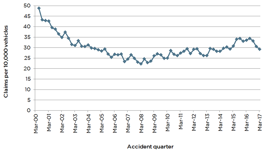 Graph showing the trend in claims frequency per 10,000 vehicles by accident quarter. In March 2000 there were approximately 40-45 claims per 10,000 vehicles, which decreases to 20-25 in March 2008 and increases to approximately 30 in March 2017. This is a decrease of approximately 5 claims from the previous quarter.