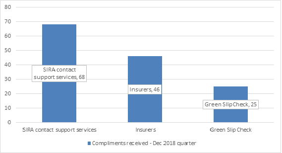 This graph is read from left to right and has three column charts for compliments received in the December 2018 quarter. The first is 68 for SIRA contact support services, 46 for insurers and 25 for Green slip check.