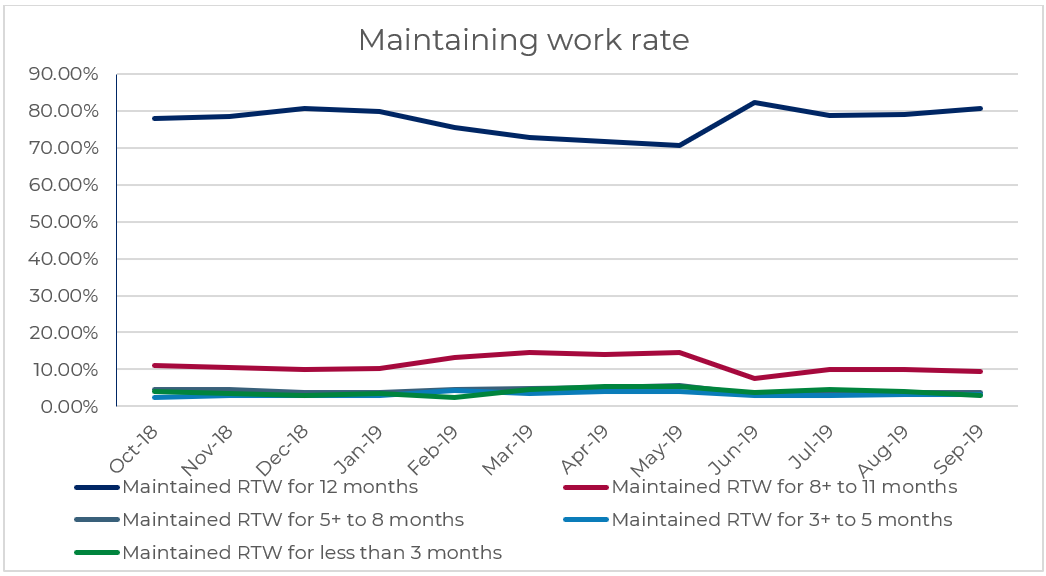 This graph below shows the maintaining RTW rate for 12 months to September 2019. The trend indicates a decline from January 2019 to May 2019, with a recovery of 11.7 percentage points for June 2019 claims, reaching 82.4%. This rate reduced to 78.8% for July 2019 claims and gradually increased to 80.8% for September 2019 claims, indicating some minor upward trends.    For RTW maintained for 8 to 11 months, the rate reduced from 14.5% to 7.6% for June 2019 claims, and recovered to 10.0% for July 2019 claims. It reduced again to 9.4% for September 2019 claims. The maintained RTW rate for 5 to 8 months, 3 to 5 month and less than 3 months remained stable and varied between 2.5% and 5.5% in the three different time intervals.