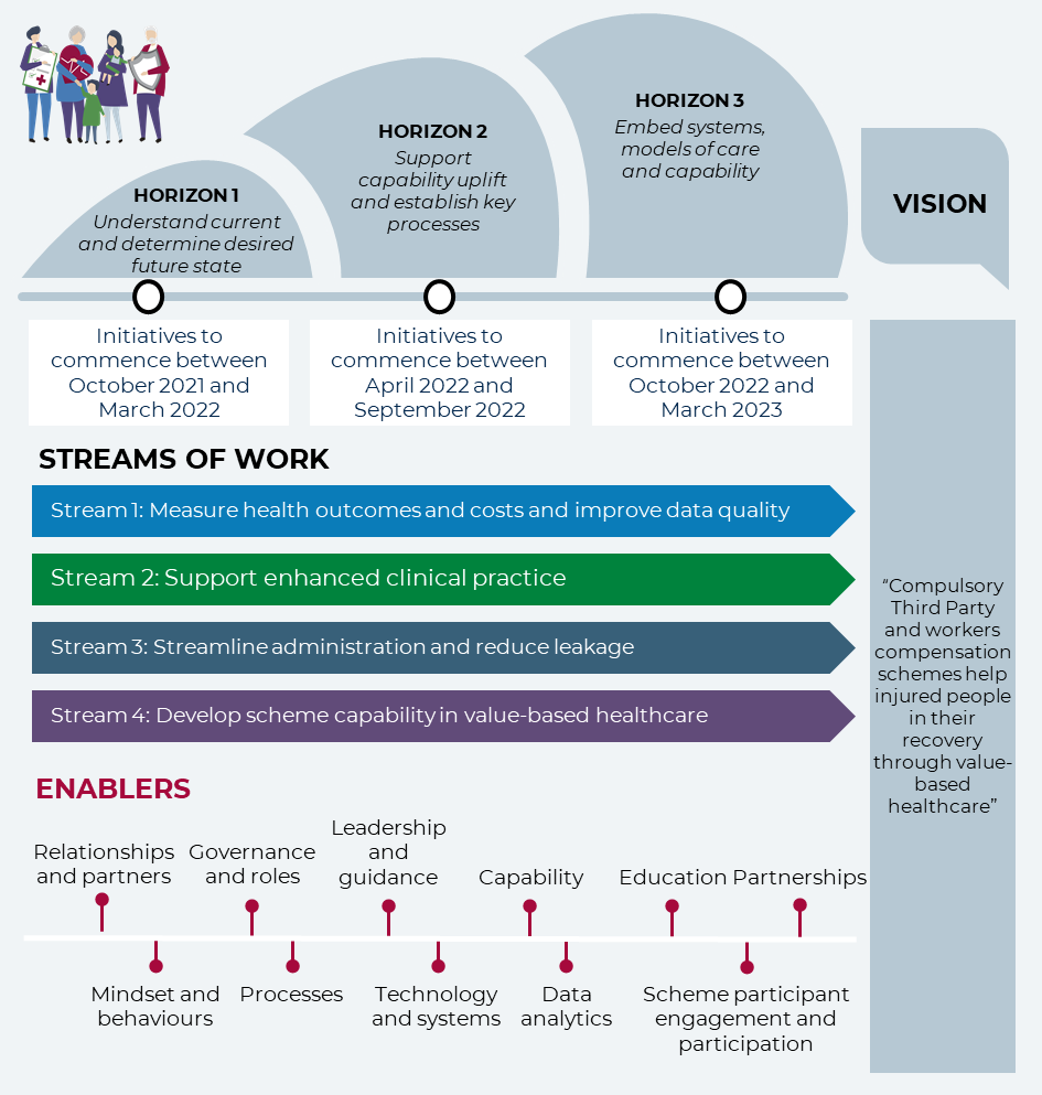 A diagram showing the four streams of work running across the three horizons of implementation. The graphic also shows the enablers for the plan, which include: relationships and partners, mindset and behaviours, governance and roles, processes, leadership and guidance, technology and systems, capability, data analytics, education, scheme participant engagement and participation, and partnerships.