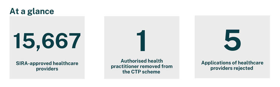 This infographic shows that at a glance 15667 SIRA approved healthcare providers, 1 authorised health practitioner was removed from the CTP scheme and 5 applications of healthcare providers were rejected. 