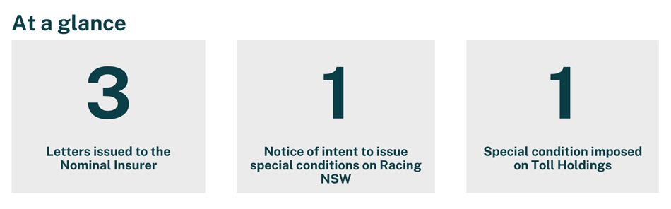 This infographic displays 3 tiles which at a glance show during this period; 1. 3 letters issued to the Nominal Insurer, 2. 1 Notice of intent to issue special conditions on Racing NSW and 3. 1 special condition imposed on Toll Holdings.