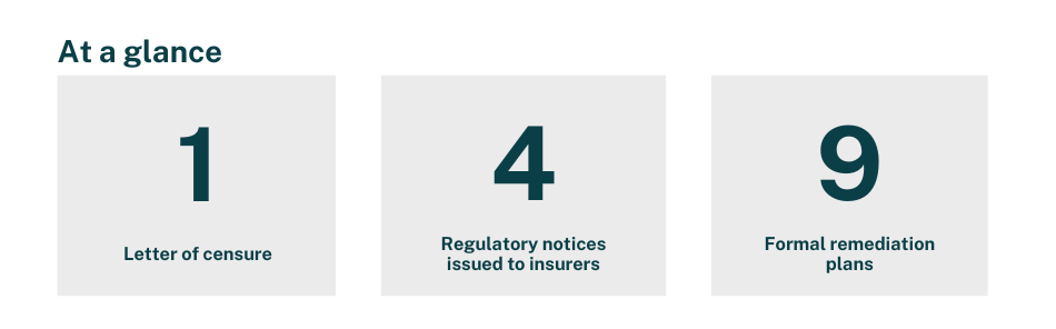 At a glance SIRA issue - one letter of censure, four regulatory notices and nine formal remediation plans.