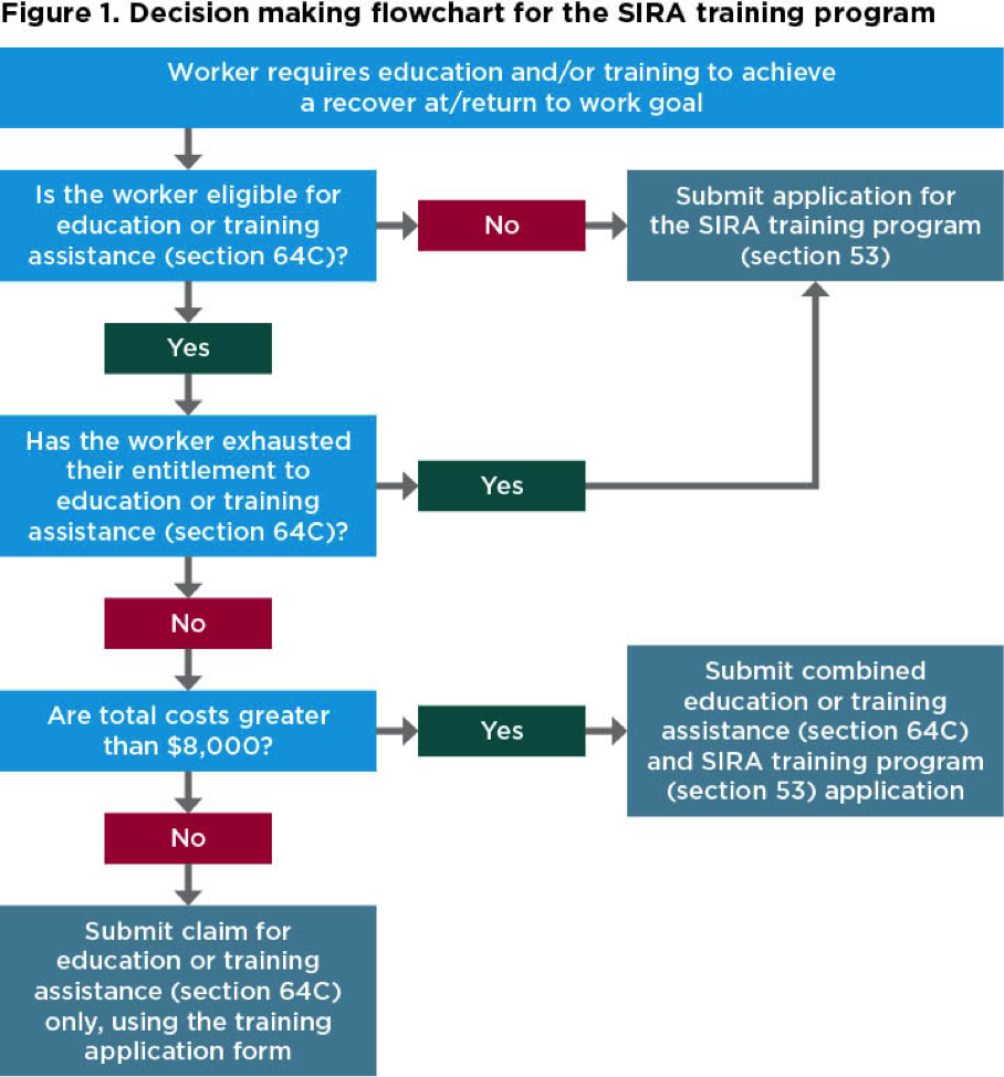 Decision-making flowchart for the SIRA training program, as described in the preceding text.