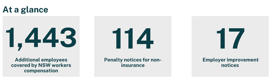 This infographic displays 3 tiles which at a glance show during this period:  1. 1443 additional employees covered by NSW workers compensation 2. 114 penalty notices for non-insurance and 3. 17 employer improvement notices