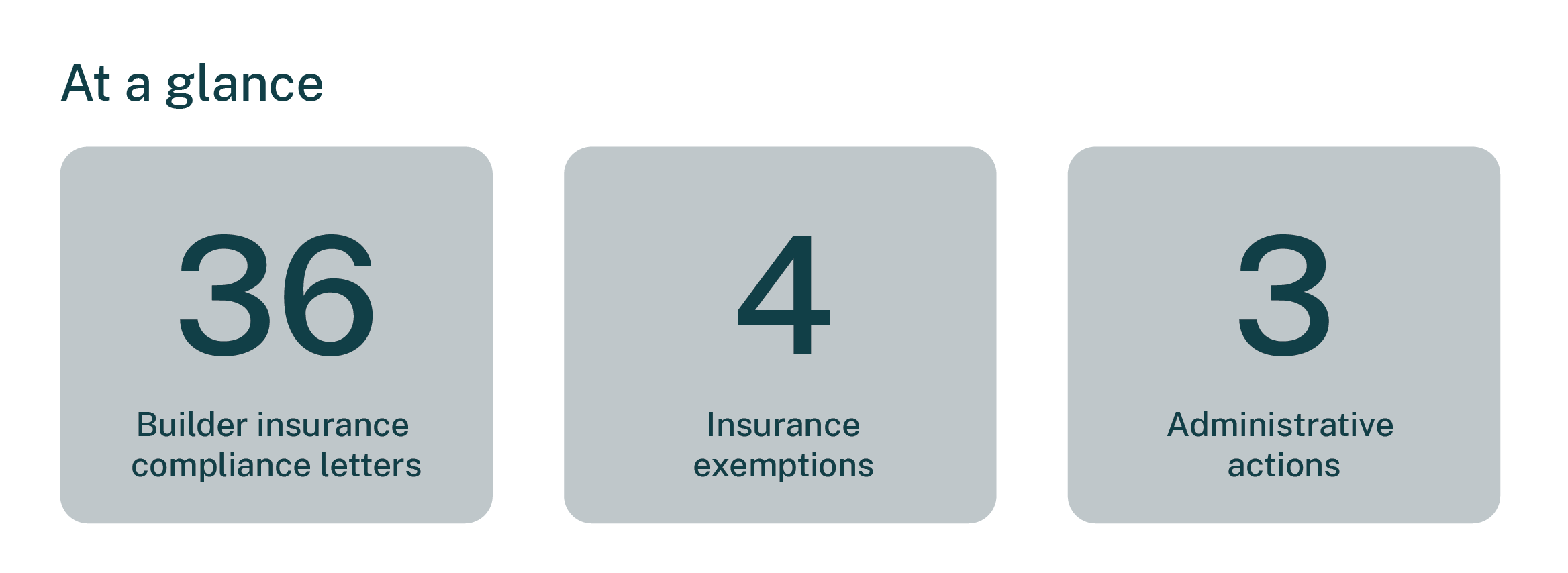 At a glance, SIRA issued 36 builder insurance compliance letters, 4 insurance exemptions and 3 administrative actions