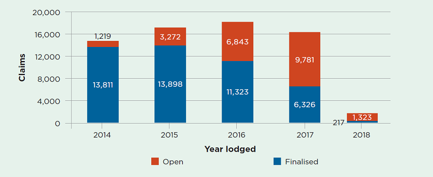 Open and closed claims under the 1999 scheme for lodgement years 2014 to 2018. For 2014: 13,811 closed, 1,219 open. For 2015: 13,898 closed, 3,272 open. For 2016: 11,323 closed, 6,843 open. For 2017: 6,326 closed, 9,781 open. For 2018: 217 closed, 1,323 open.