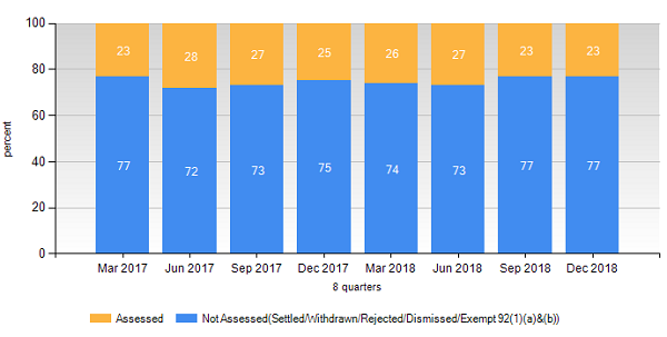 Claims Assessment and Resolution Service finalised matters. The column graph shows assessed matters in orange and not assessed matters in blue and as a percentage. The date groupings along the bottom axis are March 2017, June 2017, September 2017, December 2017, March 2018, June 2018, September 2018 and December 2018.
