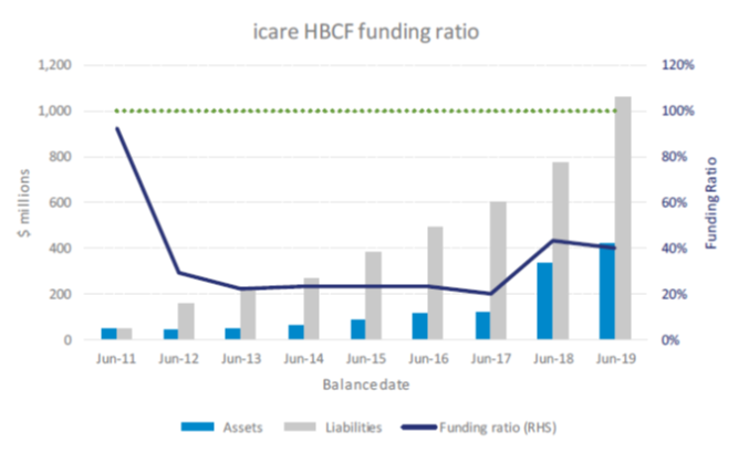 Figure 7 displays the historical funding ratio (assets divided by liabilities) for icare HBCF. At 30 June 2019, icare HBCF had 40 cents in assets for every dollar in liabilities. The economic downturn associated with COVID-19 is expected to place further pressure on the scheme’s financial position.  The increase in the funding ratio at 30 June 2018 was on account of a capital injection from NSW Treasury.  The ongoing viability of the scheme is dependent upon Treasury funding to address historic premium under-pricing and continued under-pricing for the more risky construction types.