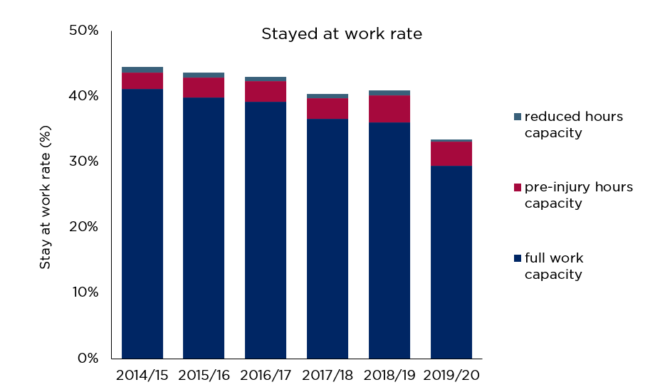 This graph illustrates the stayed at work rate as a graph. The rate was the highest in 2014/15 and has reduced significantly. In 2014/15, the rate was 44.4 percent and reduced to 33.4 percent for 2019/20. Most injured workers stayed at work with full capacity, the rate has continued to decline since 2014/15. 