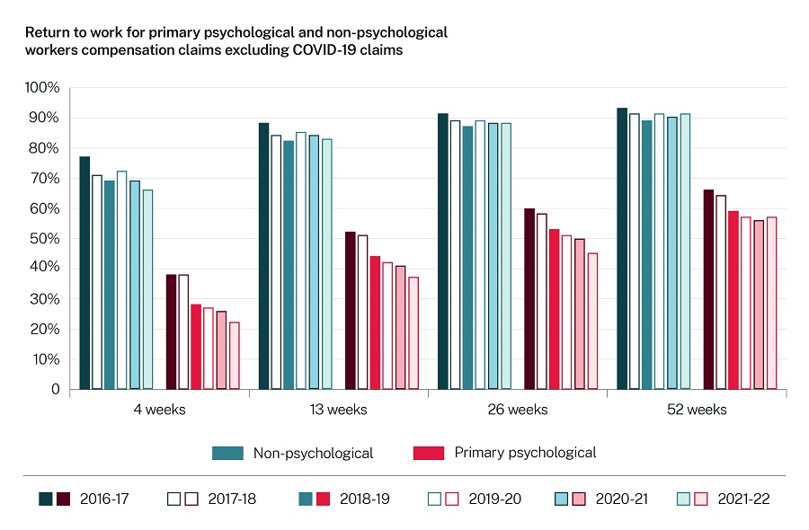 Graph showing the return to work for primary psychological and non-psychological workers compensation claims excluding COVID-19 claims. The data spanning from 2016/17 to 2021/22 shows that return to work rates at four, 13, 26 and 52 weeks has dropped more dramatically for primary psychological claims as compared to non-psychological claims.