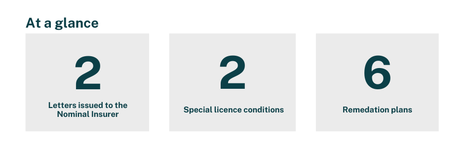 At a glance, SIRA issued 2 letters to the Nominal Insurer, 2 special licence conditions and 6 remediation plans