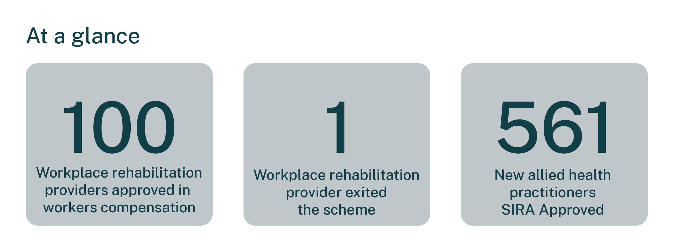 At a glance, 100 workplace rehabilitation providers were approved in workers compensation, 1 workplace rehabilitation provider exited the scheme and 561 new allied health practitioners were approved by SIRA