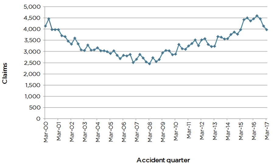 Graph showing the number of claims by accident quarter. In March 2000 there appears to be approximately 4,000 claims, the lowest point being March 2008 with just under 2,500 and increasing again to just under 4,000 in March 2017. This is a decrease of approximately 500 claims from the previous quarter. 