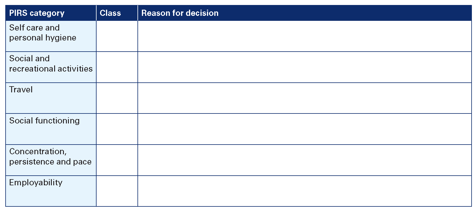 Part C of the PIRS rating form - PIRS class and reason for decision