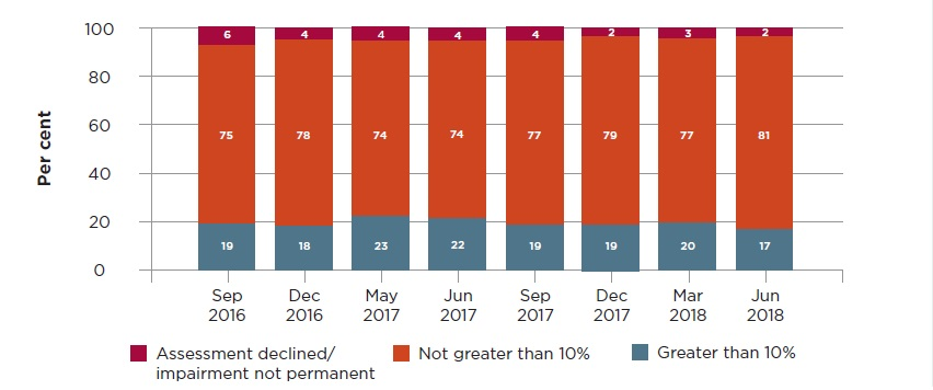 Outcomes are shown over eight quarters in three categories: Assessment declined/impairment not permanent between 2 and 6%; not greater than 10% 75, 78, 73, 74, 76, 78, 76, 81%; greater than 10% 19, 18, 23, 22, 20, 20, 21 and 17%.