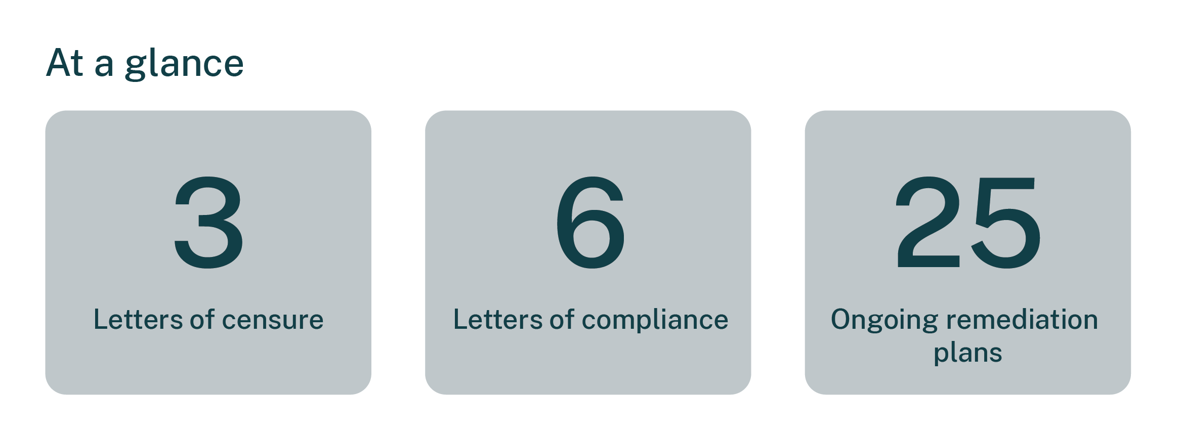 At a glance, SIRA issued 3 letters of censure and 6 letters of compliance. There are 25 ongoing remediation plans.