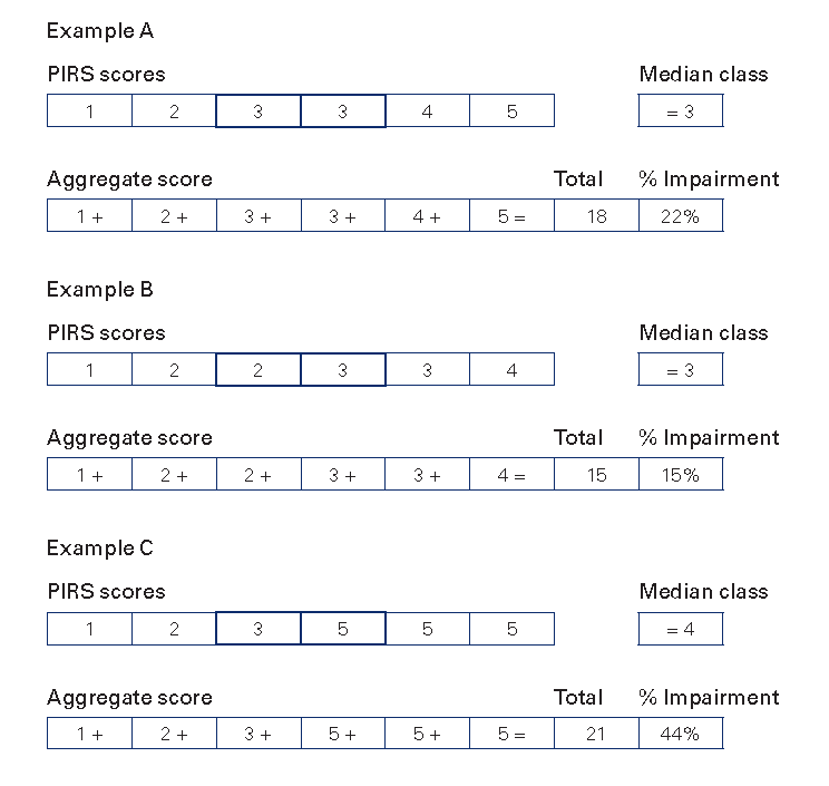 These tables show PIRS score examples to help you