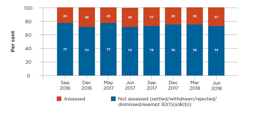 Graph shows percentages of CARS assessments assessed or not assessed (settled/withdrawn/rejected/dismissed or exempt under 92(1)(a) and (b)). The percentages assessed by quarter (from September 2016 to June 2018) are: 23, 28, 23, 28, 27, 25, 26, 27. The balance, from 72 to 77%, was not assessed.