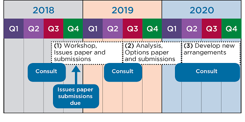 The timeline shows work phases from the present up until December 2020. Phase 1 from q1 2018 ro q2 2019 relates to the workshop, issues paper and submissions process. Phase 2 from q3 2019 to q1 2020 relates to the analysis and options development process. Phase 3, q2 to q4 2020 relates to the devlopment and finalisation of post transitional guidelines.