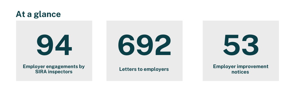 At a glance, there were 94 employer engagements by SIRA inspectors, 692 letters to employers and 53 employer improvement notices