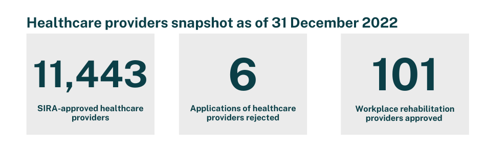 Healthcare providers snapshot as of 31 December 2022, there were 11,443 SIRA-approved healthcare providers, 6 applications of healthcare providers rejected and 101 workplace rehabilitation providers approved