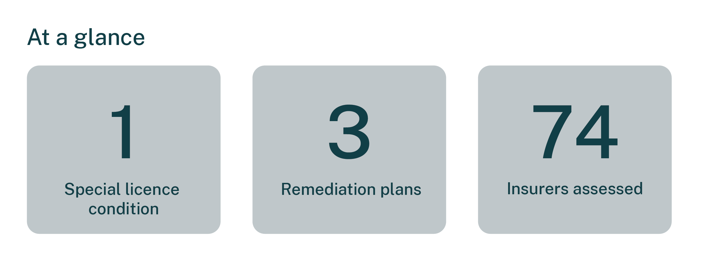 At a glance, SIRA issued 1 special licence condition, 3 remediation plans and 74 insurers were assessed