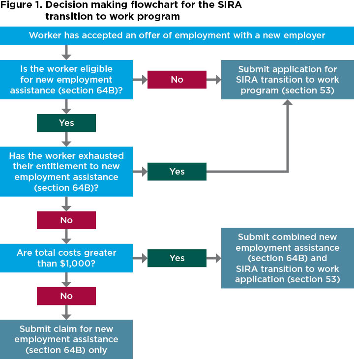 Figure 1. Decision making flowchart for the SIRA transition to work program