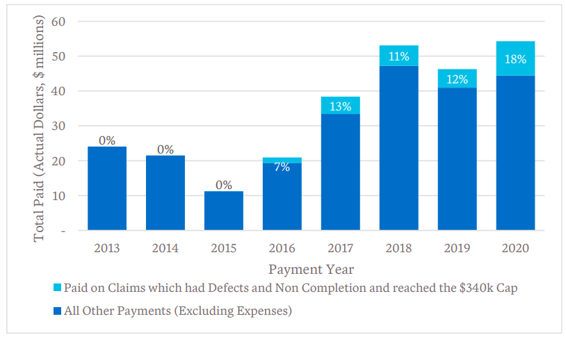 This chart shows what percentage of claim payments have reached or exceeded the amount of $340,000.