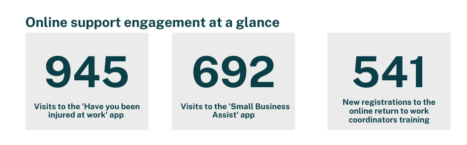 Online support engagement at a glance; 945 visits to the 'Have you been injured at work' app, 692 visits to the 'Small Business Assist' app and 541 new registrations to the online return to work coordinators training