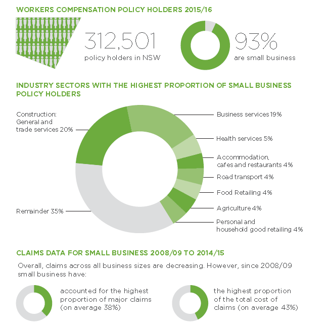 Infographic showing small business in relation to the wider NSW workers compensation scheme