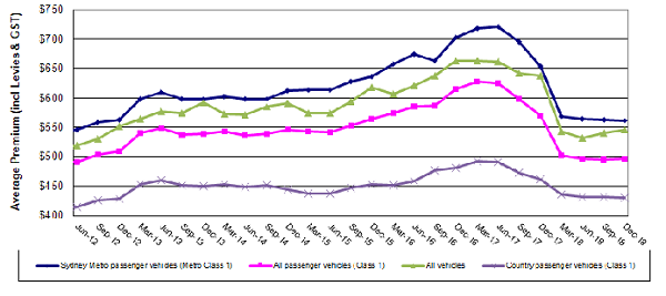 This graph has the average premium inclusive of levies and GST on the vertical axis. On the horizontal axis it has colour coded lines by various months from June 2012 to December 2018 for Sydney Metro Class one passenger vehicles, All Class one passenger vehicles, Al vehicles and Country Class one passenger vehicles.