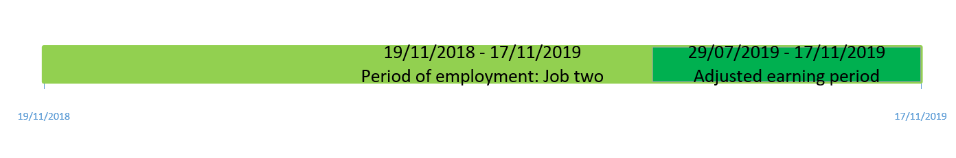 Period of employment for job two - adjusted earning period of 29 July 2019 to 17 November 2019.