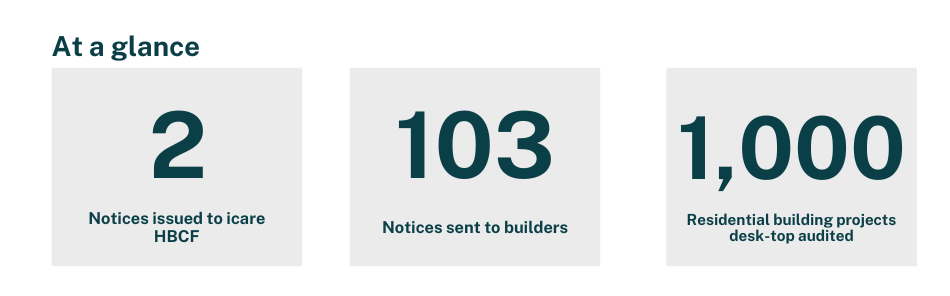 At a glance there were 2 notices issued to icare HBCF, 103 notices sent to builders and 1,000 residential building projects desk-top audited