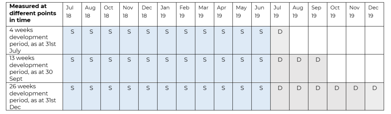 Figure 4 is a table which demonstrates a fixed 12 month period from July 2018 to December 2019. It shows the points in time when new claims are added to the sample cohort at development periods of 4, 13 and 26 weeks.