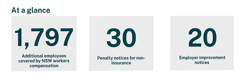 This infographic shows at a glance that 1797 additional employees covered by NSW workers compensation, 30 penalty notices for non insurance, and 20 employer improvements notices