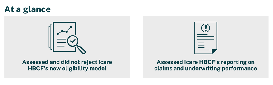 This infographic displays 2 tiles which at a glance show during this period: 1. Assessed and did not reject icare HBCF's new eligibility model and 2. assessed icare HBCF's reporting on claims and underwriting performance.