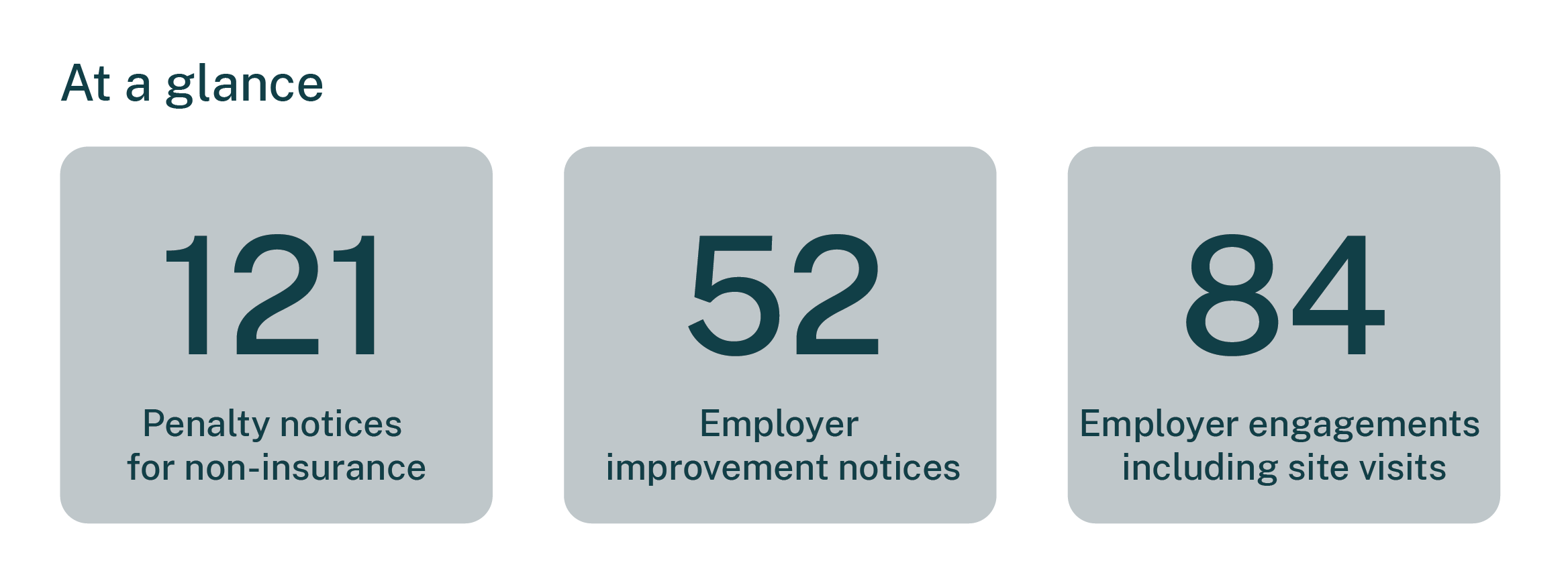 At a glance, SIRA issued 121 penalty notices for non-insurance, 52 employer improvement notices and 84 employer engagements include site visits