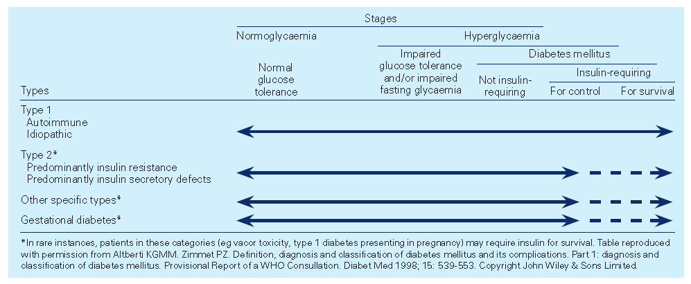 This chart lays out the stages of glucose tolerance and diabetes