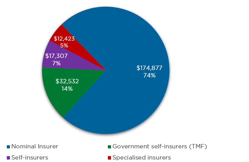 Figure 1: Total reported NSW wages ($ million and percentage) by insurer segment for 2016/17  This is a pie chart of the total reported NSW wages by insurer segment for 2016/17: Nominal Insurer: $174,877, 74%. Goverment self-insurers(TMF): $32,532, 14%. Self-insurers: $17,307, 7%. Specialised insurers: $12,423. 5%.
