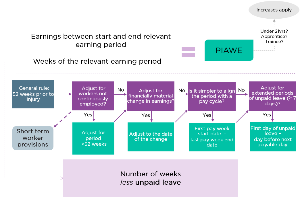 The relevant earning period workflow describes each of the circumstances during the 52 weeks before a worker’s date of injury which may adjust the relevant earning period.  Pre-injury average weekly earnings are the earnings received by the worker between the start and the end of the relevant earning period, divided by the number of weeks in the relevant earning period. The general rule is that the relevant earning period is the 52 weeks prior to the date of injury. Step one: Was the worker continuously employed with their employer for less than 52 weeks prior to their date of injury? If yes, adjust the period to this lesser period. Step two: Did the worker have a financially material change in earnings during the period? If yes, adjust the period to commence from the date of the change. Step three: Is it simpler to align the period with the workers employment pay cycle? If yes, the period commences from the first pay week start date and ends on the last pay week end date. Step four: Did the worker take any extended periods of unpaid leave (greater than or equal to 7 consecutive days of lost earnings)? If yes, exclude the period from the date of the first day of unpaid leave until the day before the next payable day. The relevant earning period is therefore the number of weeks less any period/s of unpaid leave. Note: increases apply to apprentices, trainees and workers under 21 years of age after their date of injury.