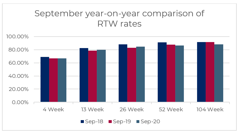 RTW rates have improved for 4, 13 and 26-week time intervals, the RTW rates in September 2020 and 2019 remain lower than the rates in September 2018 at all the five time intervals, as illustrated in the graph