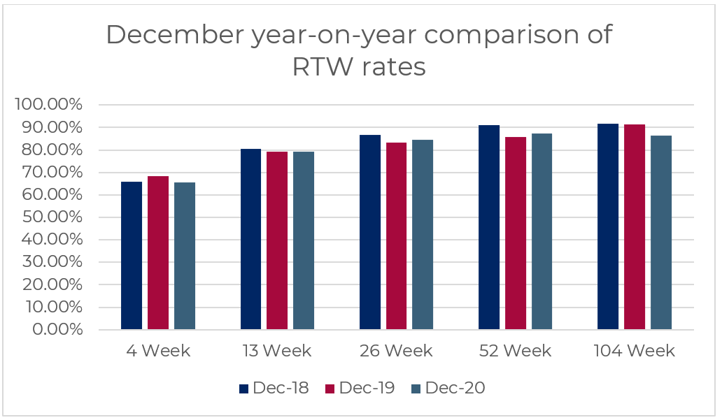 The diagram shows the December year on year comparison RTW rates at the 4, 13, 26, 52 and 104 week intervals