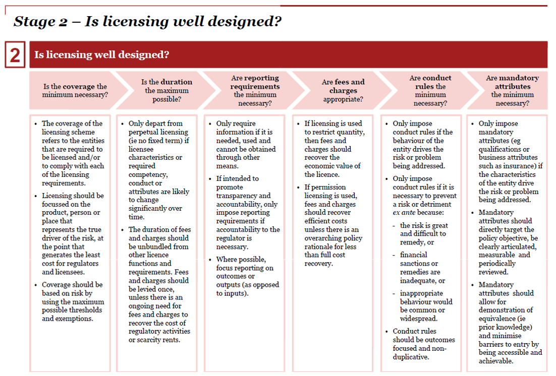 A best practice approach to designing and reviewing licensing schemes: conceptual framework. Independent Pricing and Regulatory Tribunal