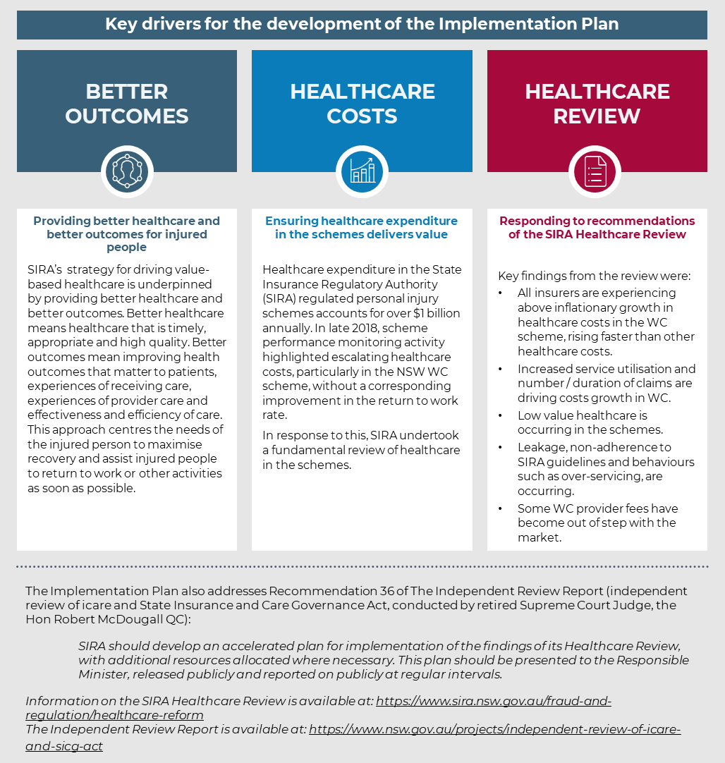 A diagram of the 3 key drivers.  The first key driver is better outcomes: providing better healthcare and better outcomes for injured people. SIRA’s strategy for driving value-based healthcare is underpinned by providing better healthcare and better outcomes. Better healthcare means healthcare that is timely, appropriate and high quality. Better outcomes mean improving health outcomes that matter to patients, experiences of receiving care, experiences of provider care and effectiveness and efficiency of care. This approach centres the needs of the injured person to maximise recovery and assist injured people to return to work or other activities as soon as possible. The second key driver is healthcare costs: ensuring healthcare expenditure in the schemes delivers value. Healthcare expenditure in the SIRA-regulated personal injury schemes account for over $1 billion annually. In late 2018, scheme performance monitoring activity highlighted escalating healthcare costs, particularly in the NSW WC scheme, without a corresponding improvement in the return to work rate. In response to this, SIRA undertook a fundamental review of healthcare in the schemes. The third key driver is responding to recommendations from the healthcare review. Key findings from the review were:  •	All insurers are experiencing above inflationary growth in healthcare costs in the WC system, rising faster than other healthcare costs.  •	Increased service utilisation and number/duration of claims are driving costs growth in WC. •	Low value healthcare is occurring in the schemes.  •	Leakage, non-adherence to SIRA guidelines and behaviours such as over-servicing, are occurring.  •	Some WC provider fees have become out of step with the market.  The implementation plan also addresses Recommendation 36 of the Independent Review Report (independent review of icare and State Insurance and Care Governance Act, conducted by retired Supreme Court Judge, the Hon Robert McDougall QC): SIRA should develop an accelerated plan for implementation of the findings of its Healthcare Review, with additional resources allocated where necessary. This plan should be presented to the Responsible Minister, released publicly and reported on publicly at regular intervals.  Information on the SIRA Healthcare Review is available at: https://www.sira.nsw.gov.au/fraud-and-regulation/healthcare-reform  The independent review report is available at: https://www.nsw.gov.au/projects/independent-review-of-icare-and-sicg-act 