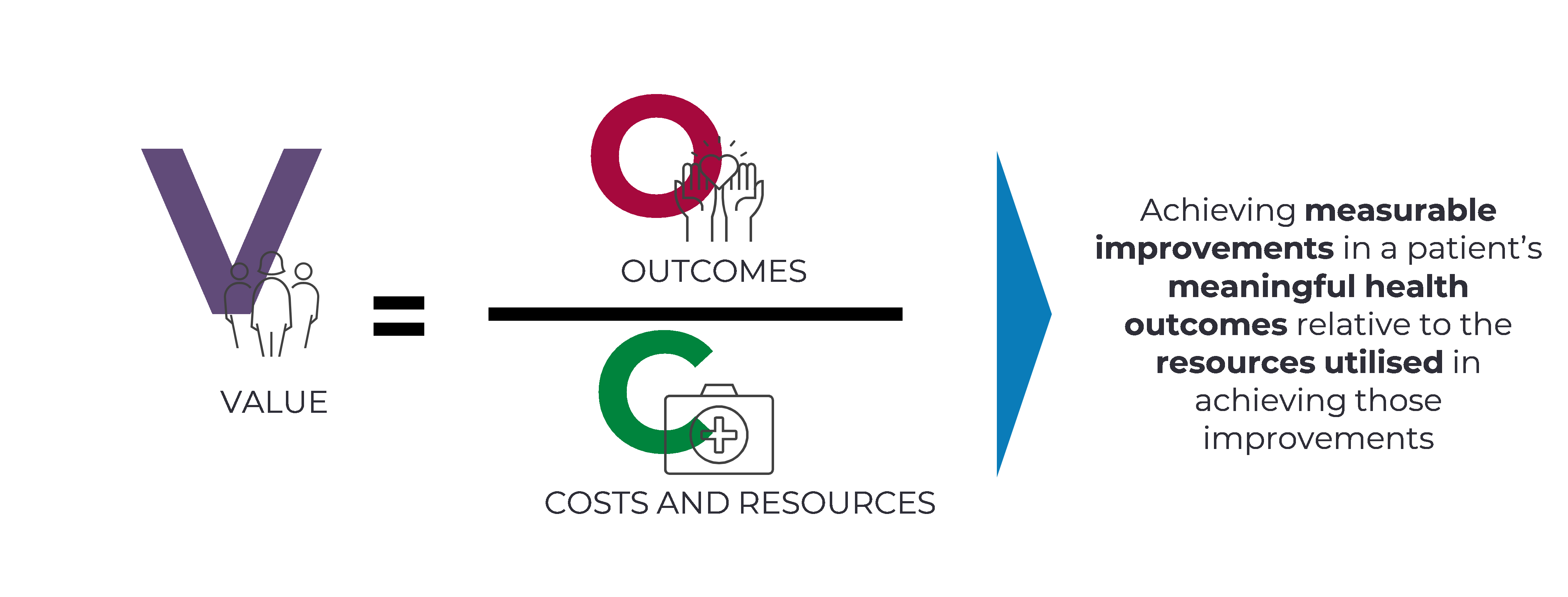 Equation showing value equals outcomes over costs and resources, in other words, achieving measurable improvements in a patient’s meaningful health outcomes relative to the resources utilised in achieving those improvements.